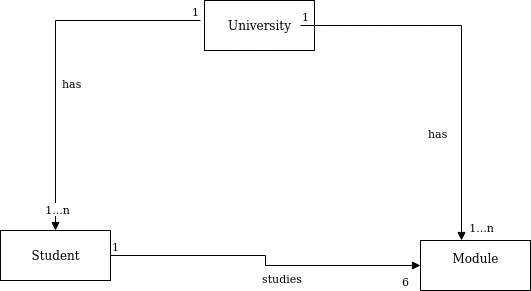 Initial domain model - Student records system