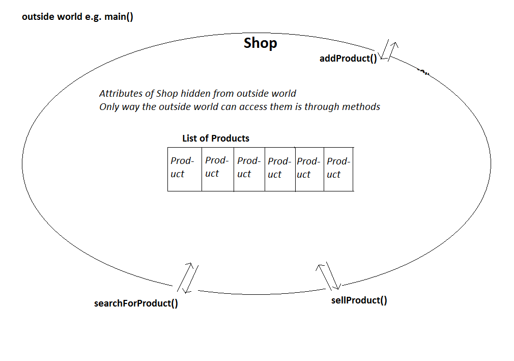 Aggregation - methods as 'portals'