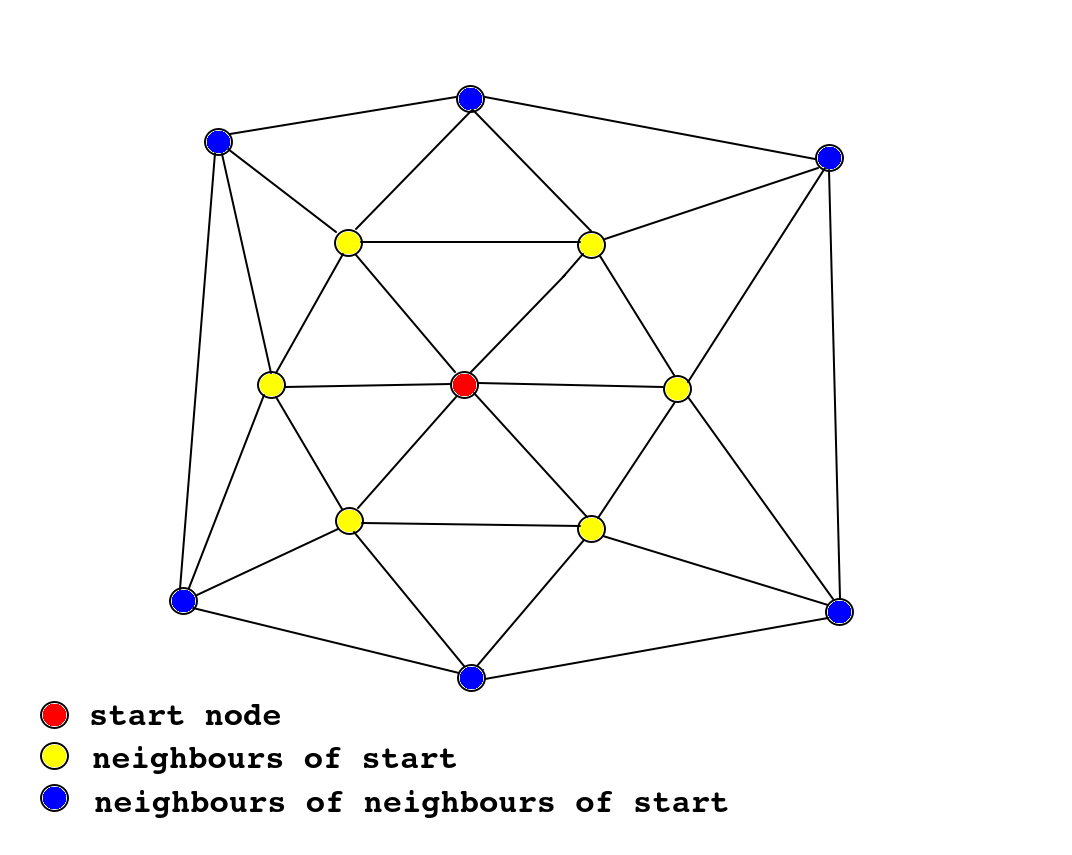 Breadth-first search with a graph