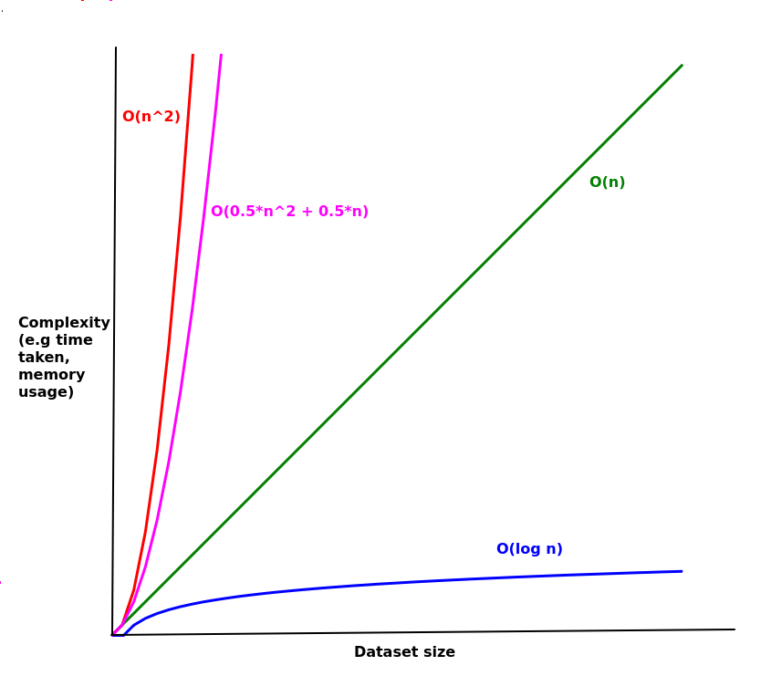 Dataset size versus complexity for different Big O classes