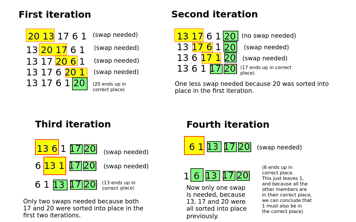 Bubble sort completed