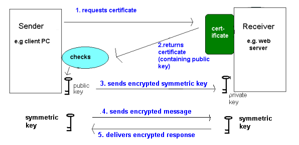 TLS Authentication Procedure (simplified)