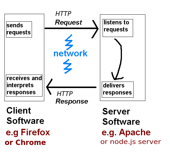 Client/server web application showing HTTP requests and responses