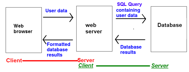 Three-tier application