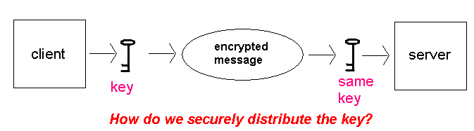 Encryption with a single key