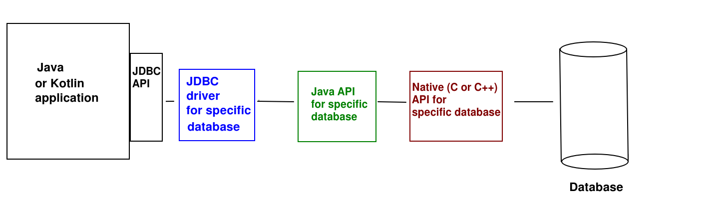 JDBC simplified
