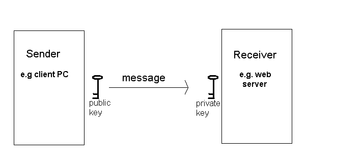 Public key cryptography