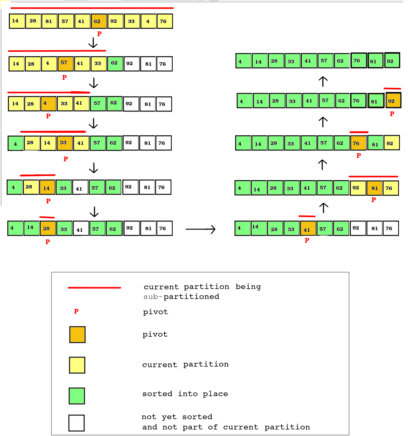 Quicksort