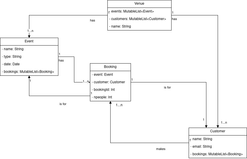 Venue class diagram