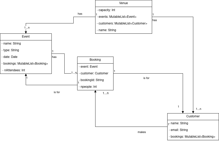 Week 4 class diagram solution
