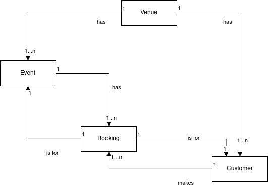 Venue domain model